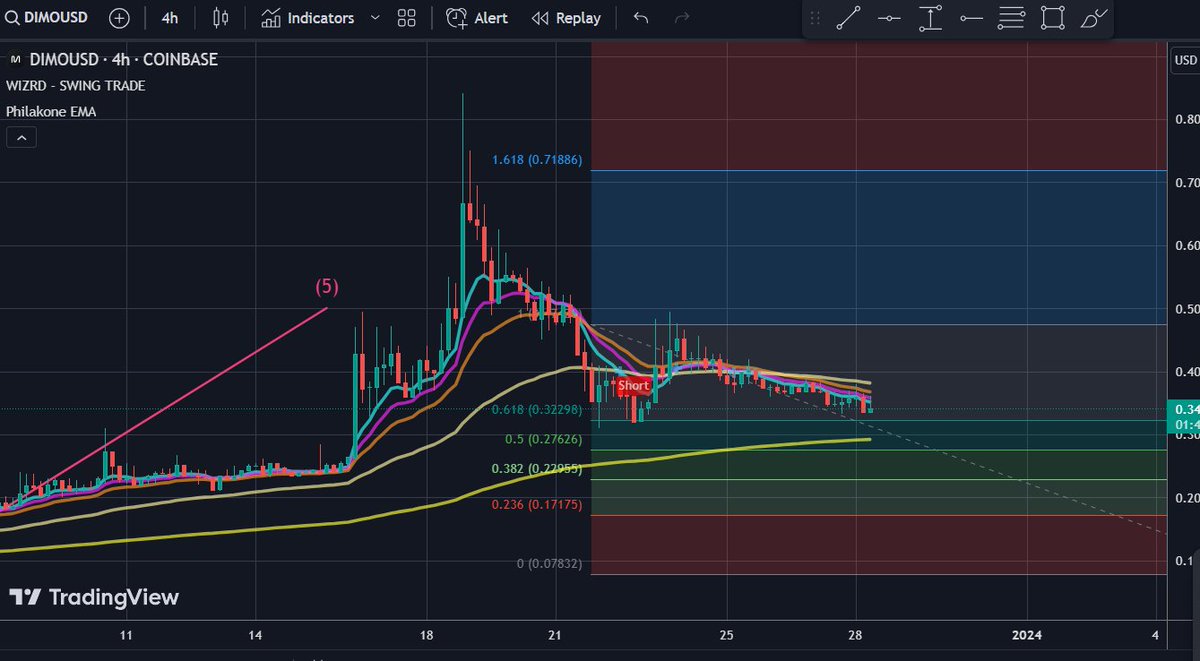 CryptoOriginalG's tweet image. $DIMO Flawlessly retraced to the 0.618 Fibonacci level—precision matters. Learn and apply this technique to enhance your trades. Follow for more🚀
#FibonacciTrading #TradingStrategy