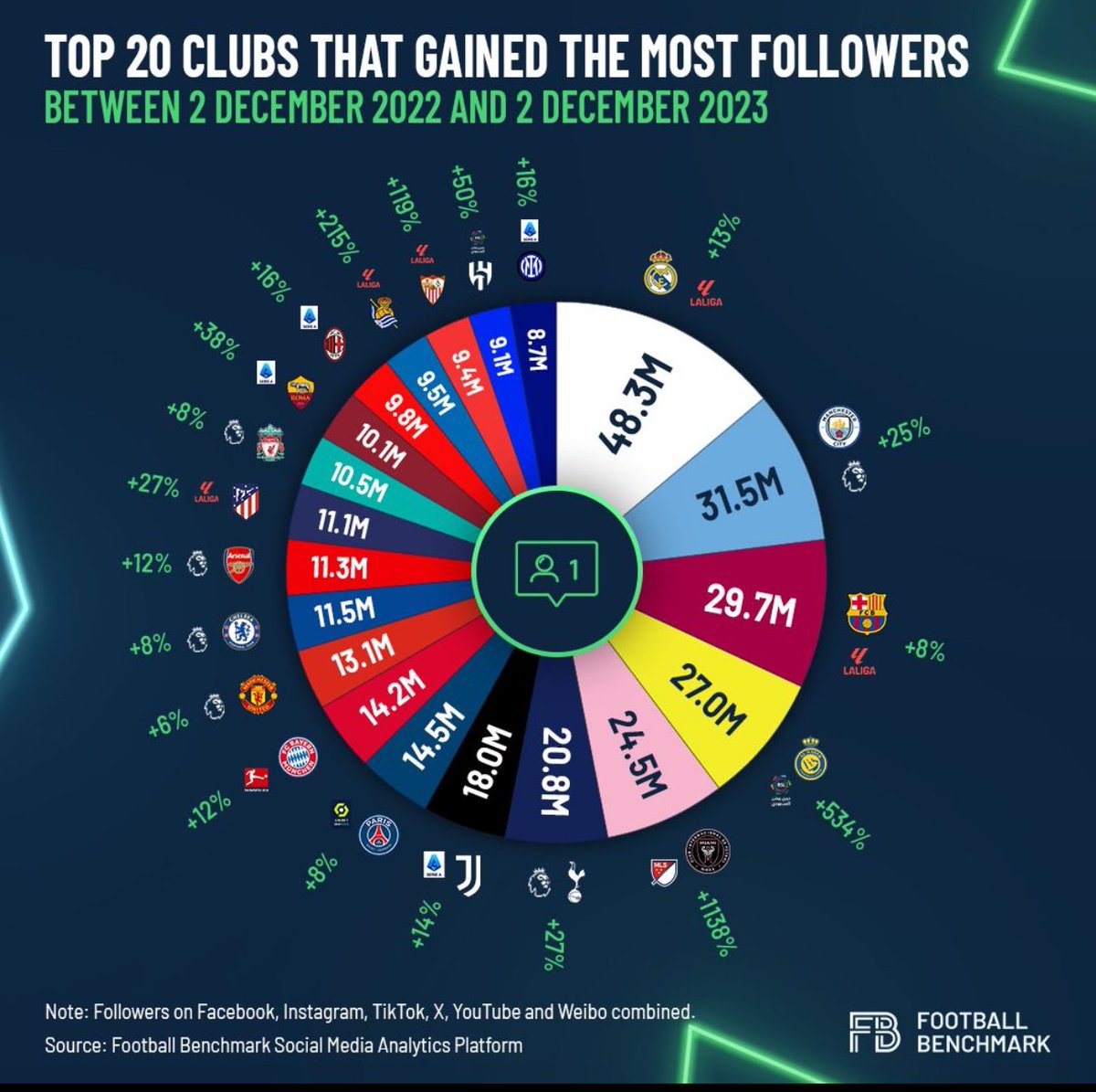 hanijs87's tweet photo. وفقا لـFootballBenchmark@ نادي النصر السعودي يقفز كرابع نادي على مستوى العالم من حيث أرتفاع عدد نسبة المتابعين عبر مواقع التواصل الاجتماعي،يأتي ذلك بعد انضمام النجم البرتغالي كرستيانو رونالدو ، لاحظ أن نادي انتر ميامي هو أيضا خلف نادي النصر حيث أنضم النجم الارجنتيني ليونيل ميسي في ذات العام.