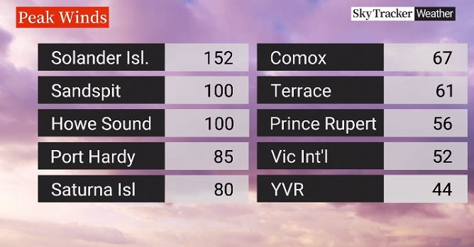 Peak wind gusts yesterday #BCStorm