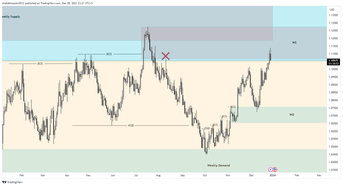 SyedShababHus10's tweet photo. Read the chart. Does it look convincing enough to satisfy you for a downward move 
#forextrader 
#ForexMarket 
#Eurusd
#Readingcharts https://t.co/w1BgyRQbbv