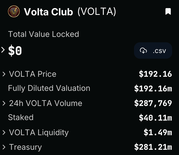 fourier_yield's tweet photo. Got some #VOLTA from the #MEMO #TIME in red (-25%).
With FDV 192M vs 281M Treasury looks like a hold. https://t.co/vaNNdWmAev