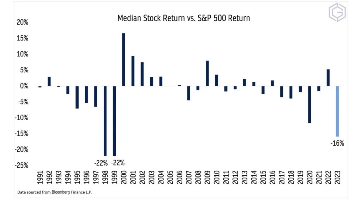 We are currently experiencing the largest disparity between the S&amp;P 500 and the median stock return since the peak of the tech bubble.

The end of the dominance of the magnificent 7 is likely to emerge as an important theme for 2024.

Similar to the early 2000s, a narrowing