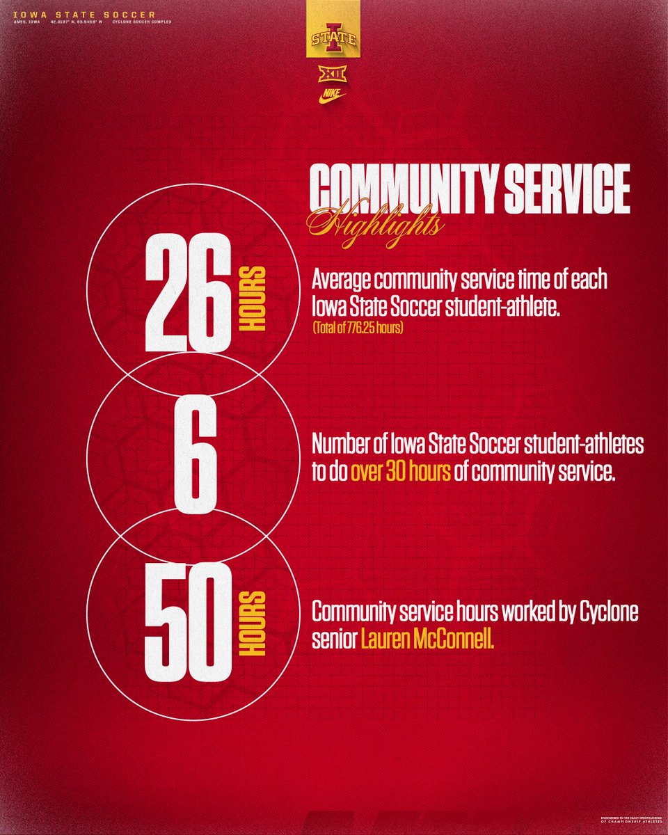 cycloneSCR's tweet photo. Despite being in season, our athletes were able to find time to help the community in the first semester.

@lo_mcconnell led the way with a team-high 50 hours of community service 👏👏

🌪️⚽️🌪️ https://t.co/5zcUcPdHVB