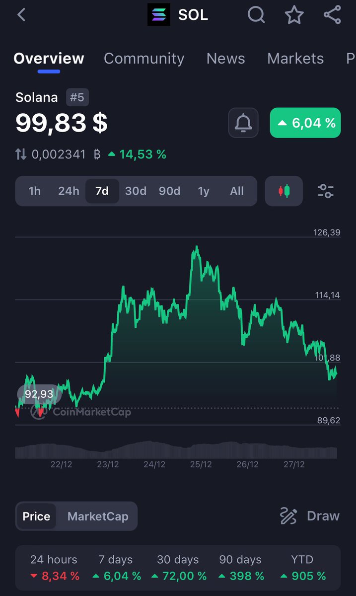 Solana holders are having a bumpy ride in the last 7 days! I kinda expected this to happen after the price of $SOL skyrocketed in the last 30 days. But, I'm sure it will go up again, really fast 🚀