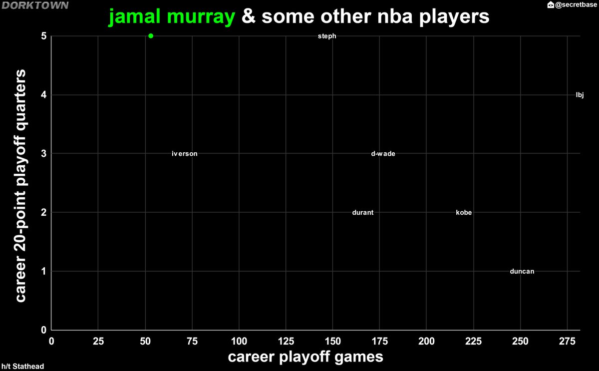 secretbase's tweet photo. Dorktown: Jamal Murray! https://t.co/u7q2g8OClV