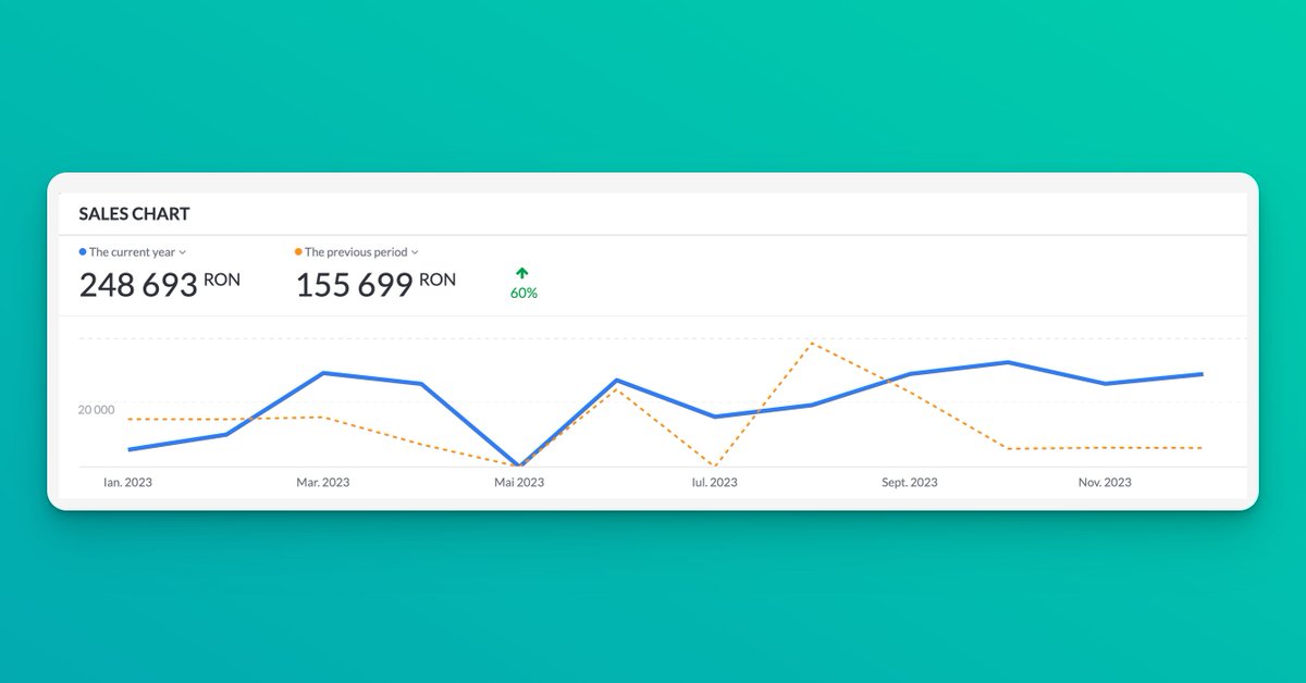 DPirciu's tweet photo. My 2023 Recap: +60% Growth

2023 was my 2nd year of freelancing full-time, and things have improved significantly. My breakthrough is that client quality trumps quantity 24/7.