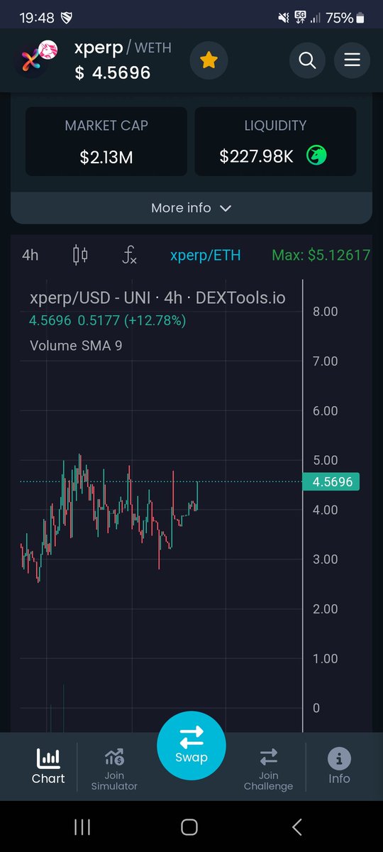 HanCryptojunk's tweet photo. $xperp #xperp about to lift off hard!🚀
Perfect chart!
Just need to break ath (just above $5).
Mainnet just went live.
-Trading with max 50x lev.
- long and short
- No gas fee
- No taxfee
https://t.co/WBriZGhtp7 https://t.co/njz0DWgoiN