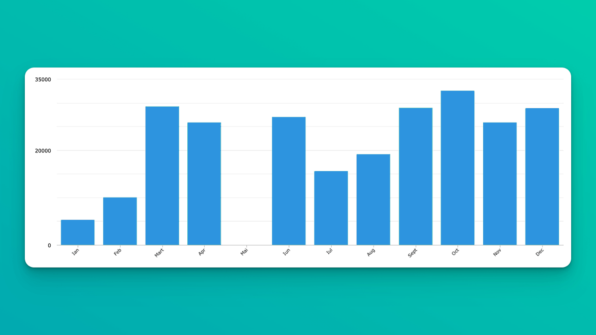 DPirciu's tweet photo. Last year, I had two months with zero revenue. I had to slightly overcharge in the following months to compensate for this loss.

I learned my lesson; this year, I only had 1 month with no revenue.

I noticed that January started quite shy, but the next couple of months made up for it, so it wasn't a big deal, more time with my family.

With a new baby coming in mid-January, I expect the same slow growth at the beginning of the year but solid growth starting in March.