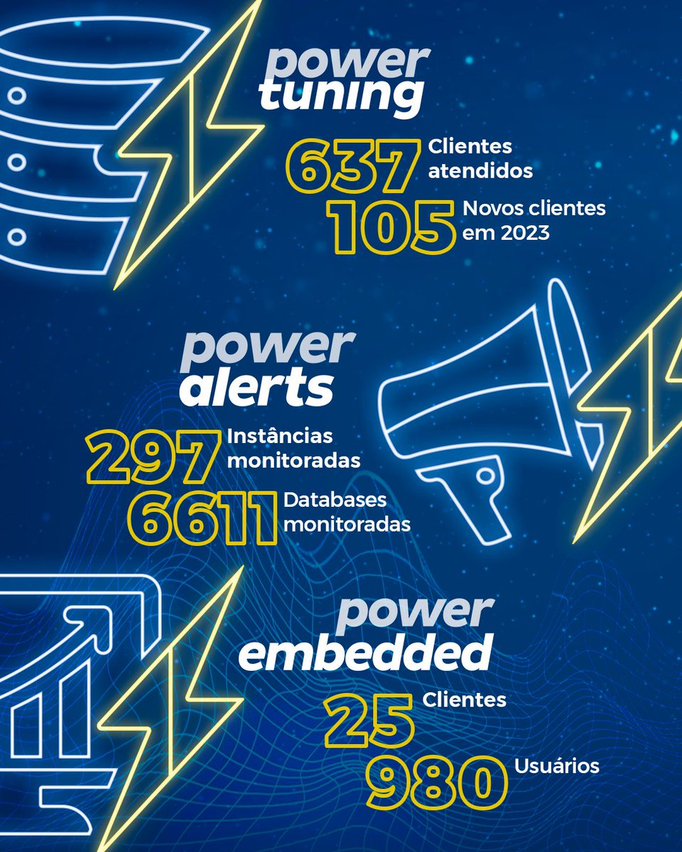 Fabriciodba's tweet photo. Que ano foi esse para a Power Tuning!

105 novos clientes, novas áreas, novo produto (Power Embedded), novas alianças, crescimento dos times, modernização sistemica e muito mais.

Mais detalhes nesse post: https://t.co/f4Ey0s5BXx

#soupowertuning #retrospectiva #2023 https://t.co/moTvMwoZS2