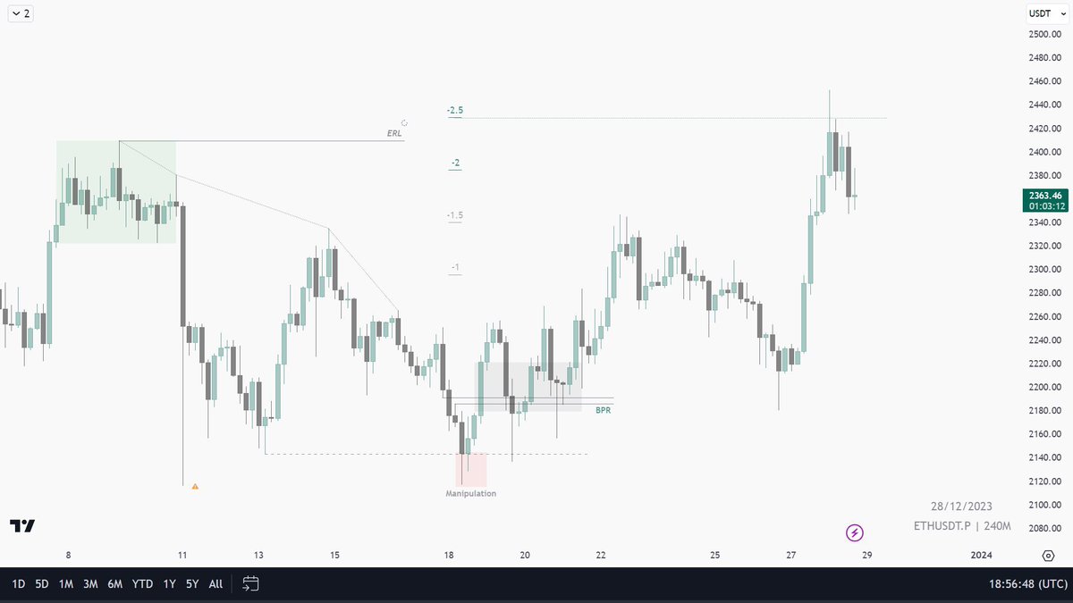 #ETH $ETH

My bias for ETH played out, price was delivered to the -2.5 standard deviation.