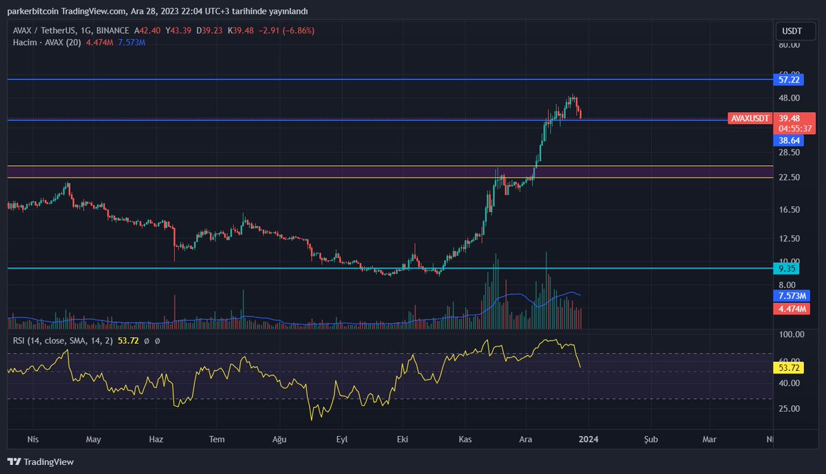 #AVAX desteğe kadar çekildi bugün. 39 dolar seviyesinde tutunuyor. Kırılımla beraber 25 dolar seviyesini beklerim. RSI aşırım alım seviyesinden çıkmış. Hacimde de azalma var. Düzeltme zaten genel anlamda #Crypto piyasasında bekleniyor. Beklenen kadar derinleşecek mi hep beraber…