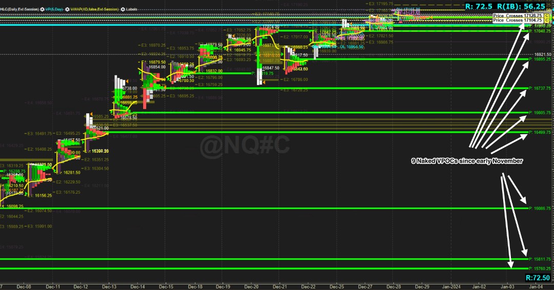 tradewithprof's tweet photo. 👀 9 naked VPOCs in #NQ_F since early November.  Yeah....2024 is going to be lit! https://t.co/2pfmva7VTk