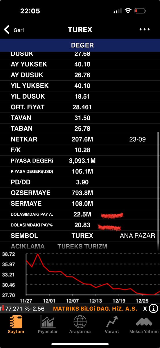 ozmanonur's tweet photo. 2023/12 satışlar 2.6 milyar tl,yıllık favök 600 milyon tl..
Pd/satışlar 1.2..
Pd/favök 5..
F/k 7,5..
Pd/dd 2,5..
#turex zamansalık canınızı sıkıyor biliyorum ama doğru yatırımın şartlarını taşıyor.. https://t.co/FeMNOeTQ0w