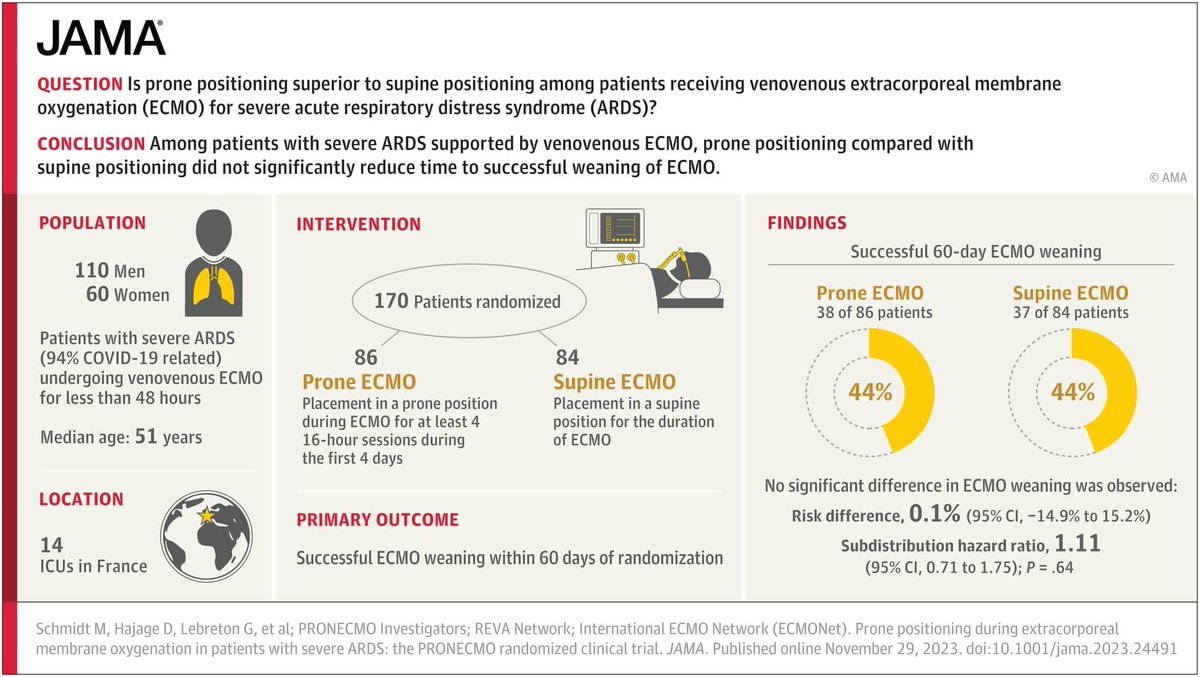shahlasi's tweet photo. VV Ecmo negates the benefit of prone positioning https://t.co/aw0YnV1eMn