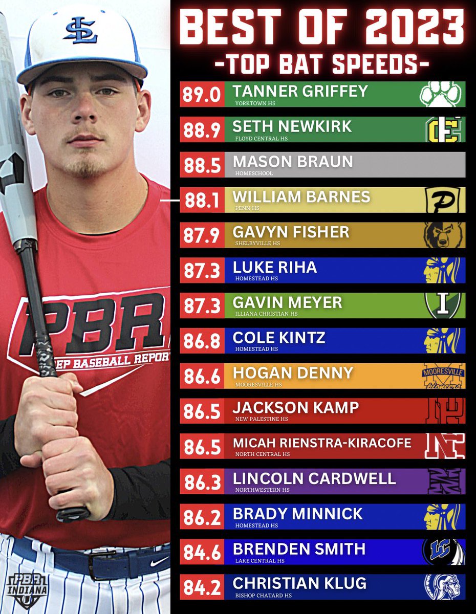 Prep Baseball Indiana (@prepbaseballin) on Twitter photo ๐๐ฒ๐๐ ๐ผ๐ณ ๐ฎ๐ฌ๐ฎ๐ฏ
๐๐ค๐ฅ ๐ฝ๐๐ฉ ๐๐ฅ๐๐๐๐จ๐ช
Top bat speeds at INDIANA showcases in 2๏ธโฃ0๏ธโฃ2๏ธโฃ3๏ธโฃ
<a href="/Blast_Bsbl/">Blast Baseball</a> || #BeSeen
๐๏ธ loom.ly/QlK6nfA ๐๐ฒ๐๐ ๐ผ๐ณ ๐ฎ๐ฌ๐ฎ๐ฏ
๐๐ค๐ฅ ๐ฝ๐๐ฉ ๐๐ฅ๐๐๐๐จ๐ช
Top bat speeds at INDIANA showcases in 2๏ธโฃ0๏ธโฃ2๏ธโฃ3๏ธโฃ
<a href="/Blast_Bsbl/">Blast Baseball</a> || #BeSeen
๐๏ธ loom.ly/QlK6nfA