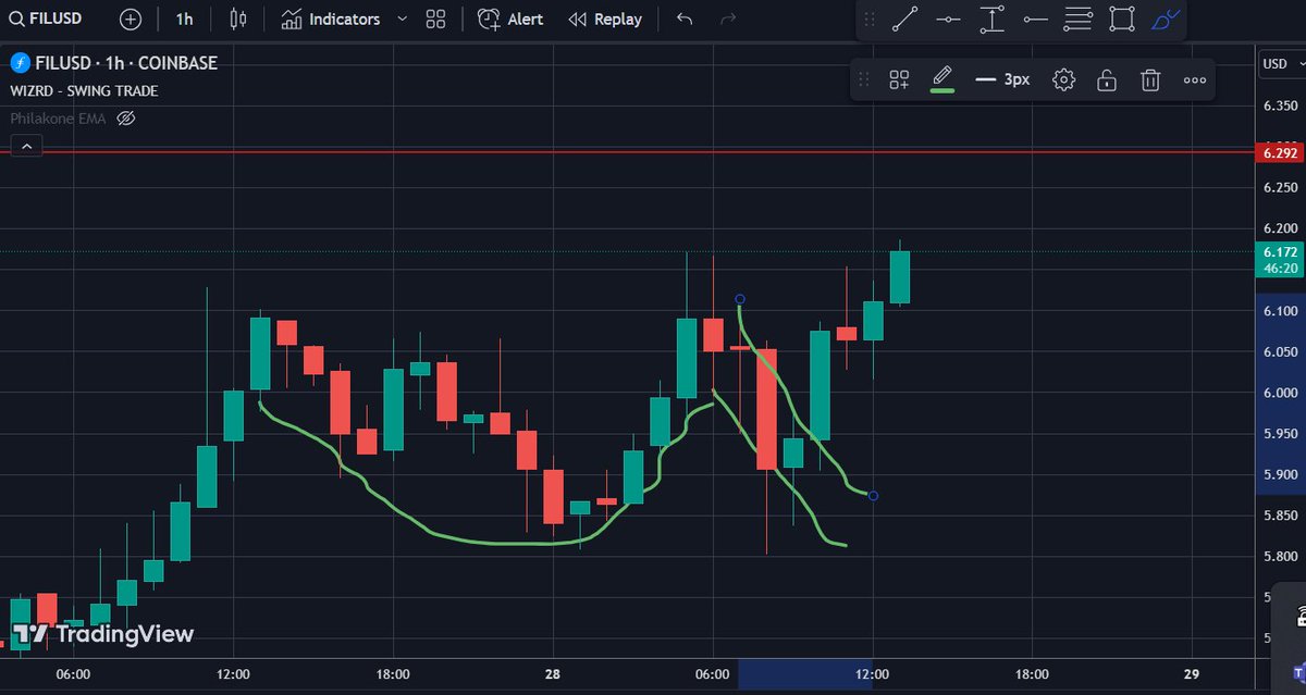 CryptoOriginalG's tweet image. Identifying a Cup and Handle pattern. #TechnicalAnalysis #TradingPatterns $FIL