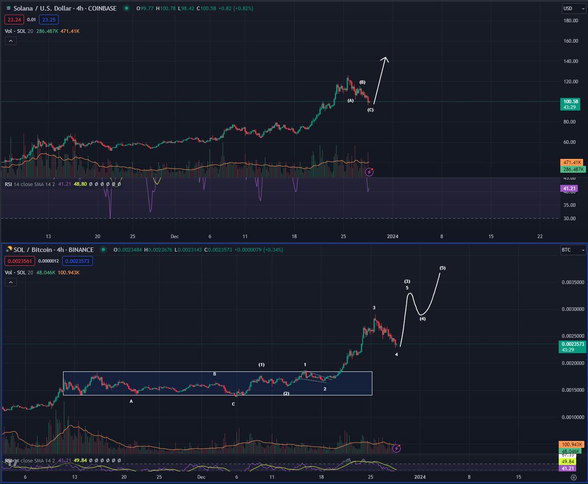 Bluntz_Capital's tweet image. love seeing the sol obituaries on the TL.

cant wait to see the 20 million hedged tweets ppl will manage to rustle up from somewhere vaguely insinuating they called it when $SOL turbo reverses to $140