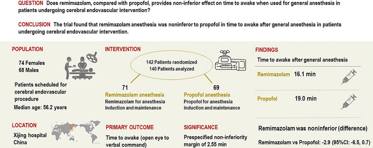 Deepak Sharma (@deepak_neuro) on Twitter photo More interest in #Remimazolam! Another new study in <a href="/JournalofClinAn/">Journal of Clinical Anesthesia</a> - Effect of remimazolam vs propofol on emergence from general #anesthesia in patients undergoing cerebral endovascular procedures: A randomized controlled, non-inferiority trial.
sciencedirect.com/science/articl… More interest in #Remimazolam! Another new study in <a href="/JournalofClinAn/">Journal of Clinical Anesthesia</a> - Effect of remimazolam vs propofol on emergence from general #anesthesia in patients undergoing cerebral endovascular procedures: A randomized controlled, non-inferiority trial.
sciencedirect.com/science/articl…