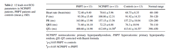 sociedadSEEN's tweet photo. ♥️Twenty-four hour Holter ECG in normocalcemic and hypercalcemic patients with Hyperparathyroidism
📌 Los pacientes con #HPTP normocalcémico no experimentaron una mayor aparición de arritmias en comparación con los controles
🖇️https://t.co/Zy1nltZp9u
@oseoseen https://t.co/ZTdiW8NU5H