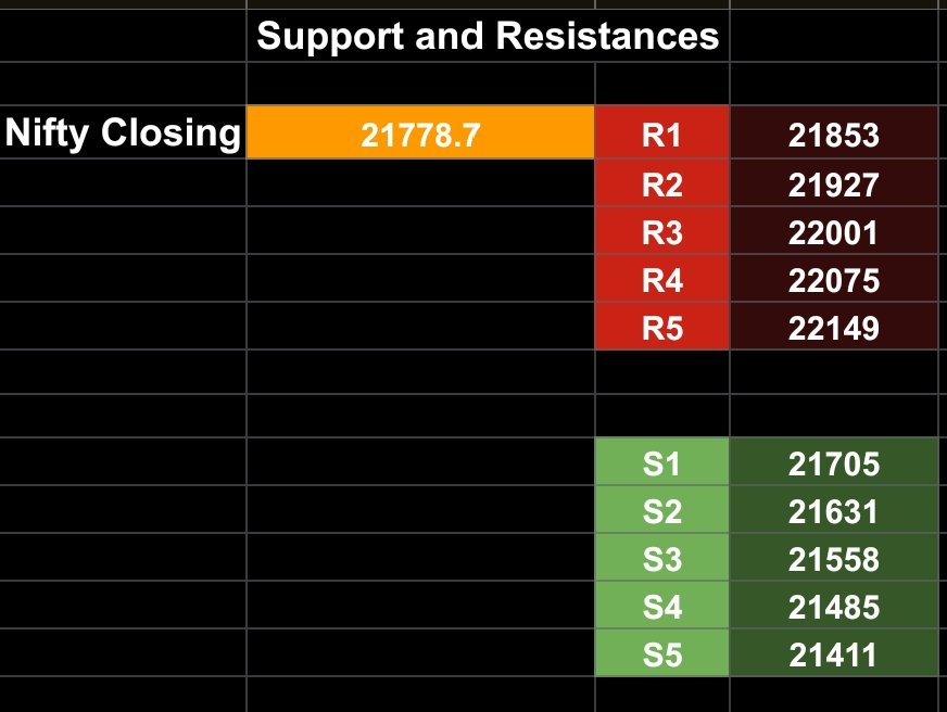 ashish111091's tweet photo. For 29 Dec 2023
(Education Purpose Only)
Support and Resistance Levels of
#Nifty50 #banknifty #finnifty
#fiidata
EOD  Data 28 Dec 2023
Retail Mix to Bearish🐂🐻
DII Bearish🐻
FII Mix to Bullish🐻🐂
Pro Mix to Bearish🐂🐻
Like and share if its helpfull 🙏 https://t.co/VLwANLHtrt