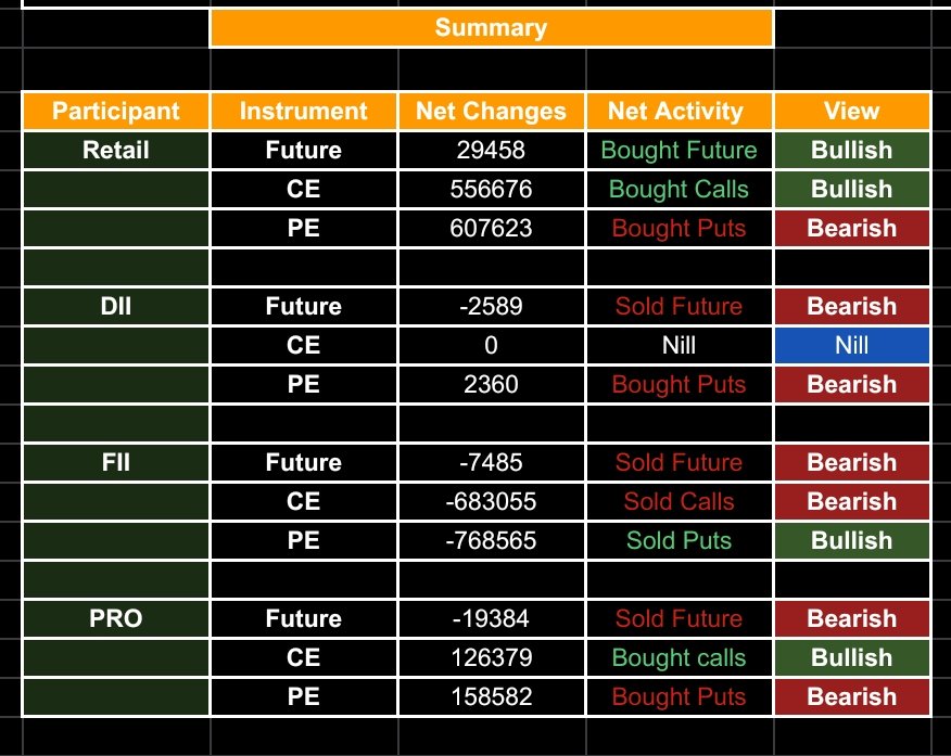 ashish111091's tweet photo. For 29 Dec 2023
(Education Purpose Only)
Support and Resistance Levels of
#Nifty50 #banknifty #finnifty
#fiidata
EOD  Data 28 Dec 2023
Retail Mix to Bearish🐂🐻
DII Bearish🐻
FII Mix to Bullish🐻🐂
Pro Mix to Bearish🐂🐻
Like and share if its helpfull 🙏 https://t.co/VLwANLHtrt