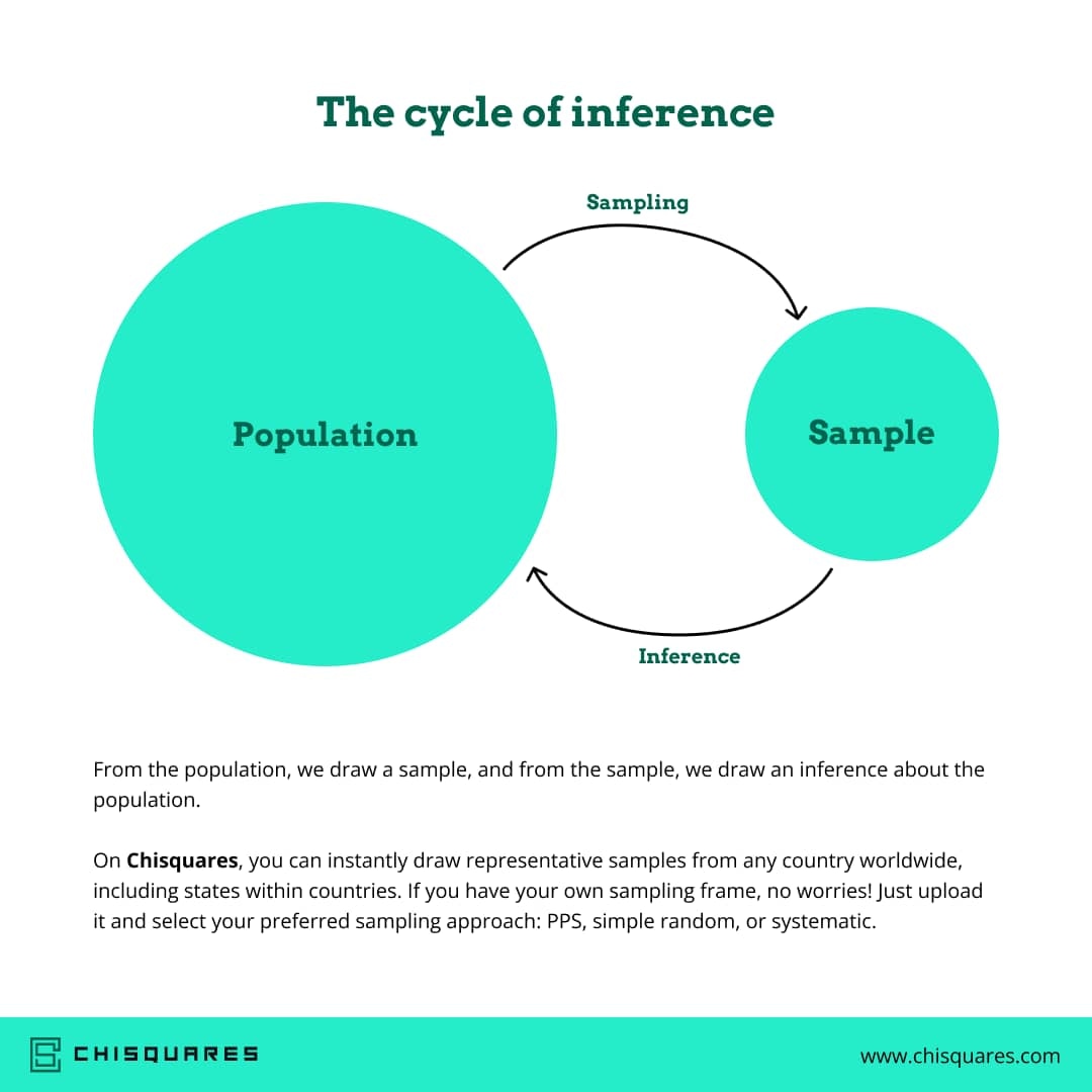 _chisquares's tweet photo. Embark on a research exploration! Delve into the intricate cycle of inference โ a vital roadmap for researchers. Enhance your understanding of research skills and the scientific method.
Let's navigate this journey together!
#Chisquares #ResearchRoadmap #ScientificInference https://t.co/tBaEeUPDZ0