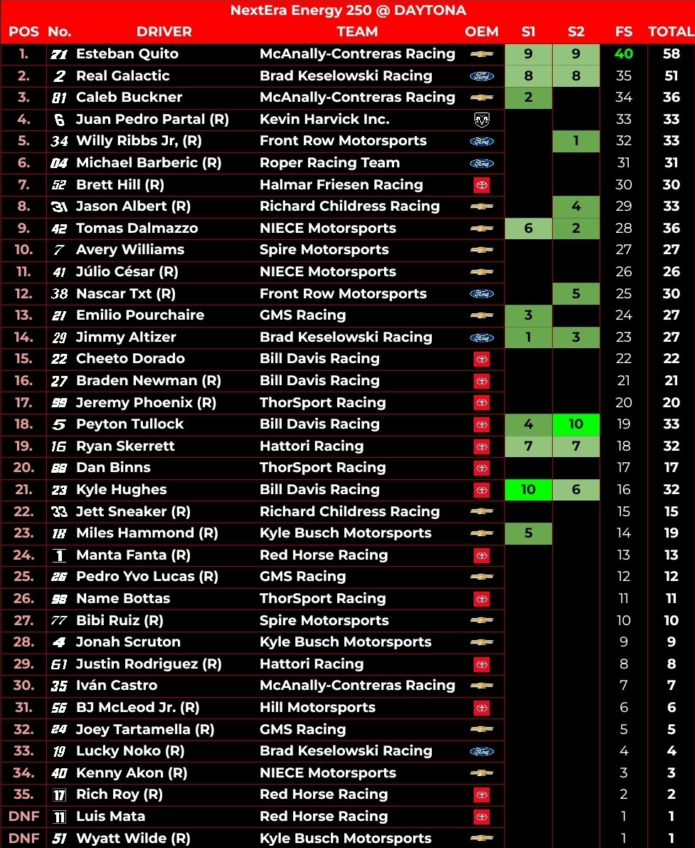 IVANCARMock's tweet photo. #NextEra250 - RESULTS

@leclercelliott_ gets 2nd career win with an excellent execution in the final lap.

@RealGalactic2 finishes 2nd, @cabanascar42 3rd, rookies @jppartal &amp; @Migiditch completes the top-5 at Daytona.

#IVANCARTrucks https://t.co/Ps0X9m4TIa