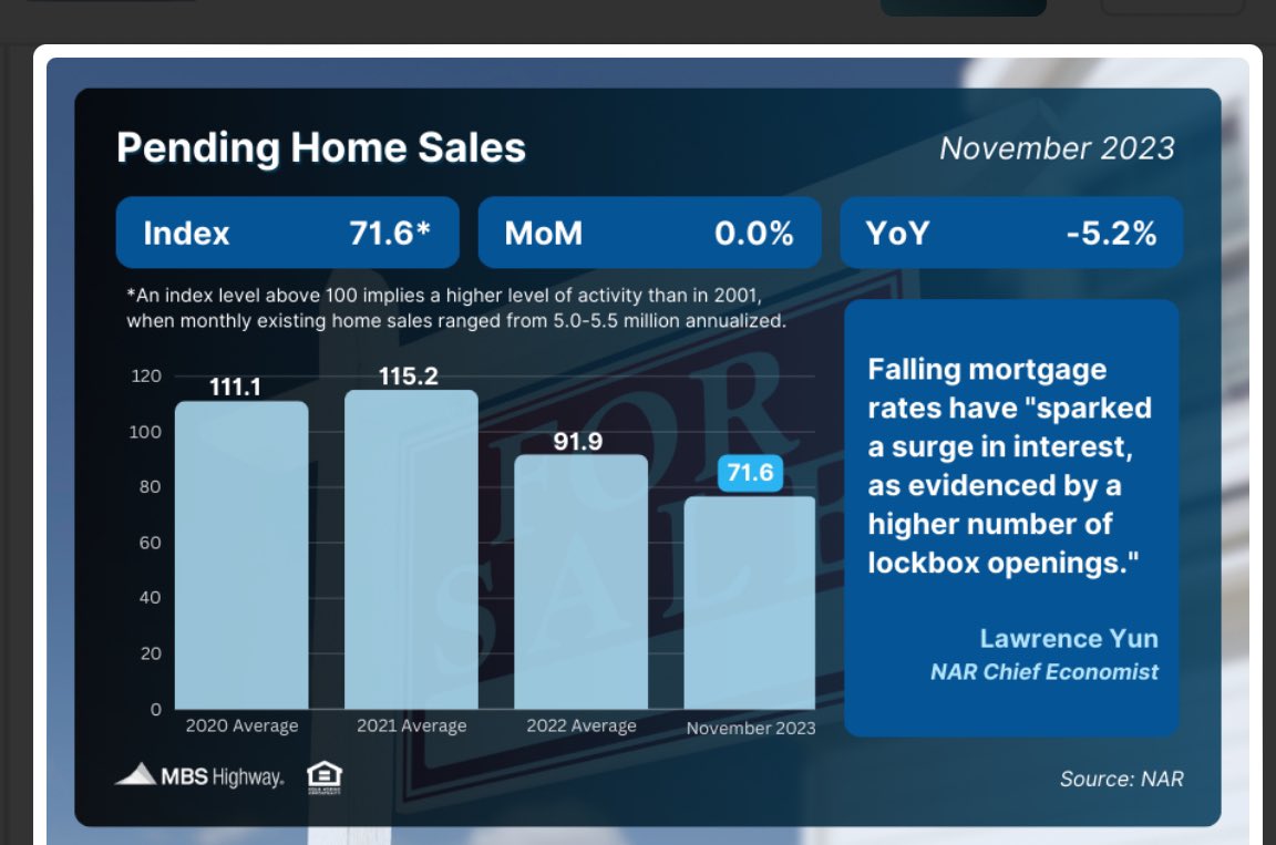 November home sales is encouraging. If you plan to buy , WNTER is the best time to buy. Less competition means lower price or seller credit or getting what you want! #homefinancing #mortgagerates #realestate #FirstTimeHomeBuyers