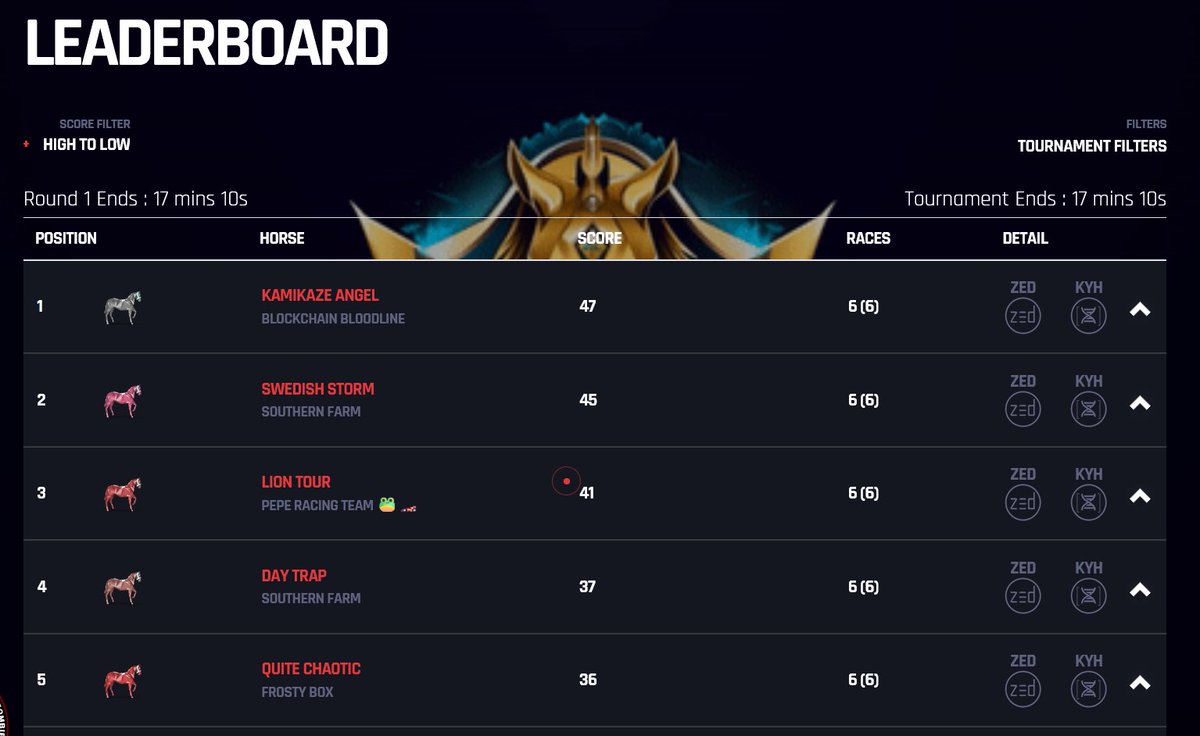 ZED Legends League (@zedlegendleague) on Twitter photo Legends League Season 3 sprint qualifying is complete <a href="/zed_run/">zed_run</a>!!
Congrats to <a href="/Konigreich_Ent/">Blockchain Bloodline (Zed Champions Stable)</a> & Kamikaze Angel on winning the qualifier with the season 3 entry & $60 bonus!
Swedish Storm snags an entry plus $30 for <a href="/77vegavega77/">77vega77</a> & Lion Tour secures the final entry for @9434_eth! Legends League Season 3 sprint qualifying is complete <a href="/zed_run/">zed_run</a>!!
Congrats to <a href="/Konigreich_Ent/">Blockchain Bloodline (Zed Champions Stable)</a> & Kamikaze Angel on winning the qualifier with the season 3 entry & $60 bonus!
Swedish Storm snags an entry plus $30 for <a href="/77vegavega77/">77vega77</a> & Lion Tour secures the final entry for @9434_eth!