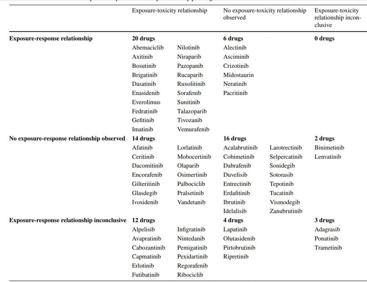 Primero imatinib...en 2021 Everolimus, sunitinib, abiraretona, pazopanib, trametinib.Recientemente alectinib, olaparib, dasatinib,nilotinib,osimertinib.Cada vez serán más. Hay que ponerse manos a la obra @sefh_ @gedefo_sefh @GrupoPKgen_SEFH @adhefarsefh 
link.springer.com/article/10.100…