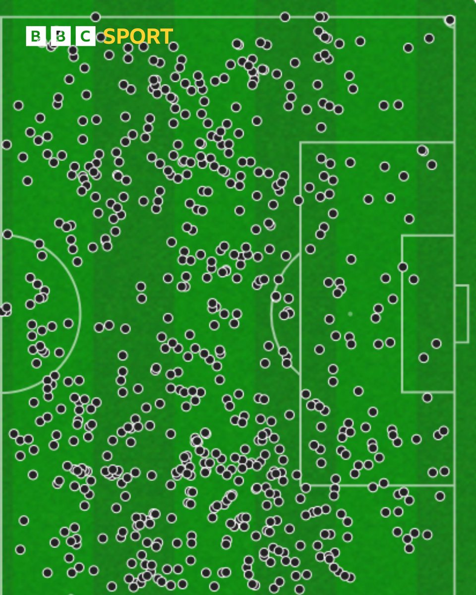 BBCMOTD's tweet photo. An unwanted record for Arsenal 😬

This is the first time on record a Premier League team has had 77 touches in the opposition box without scoring.

#ARSWHU https://t.co/UH0Sfa7jTu