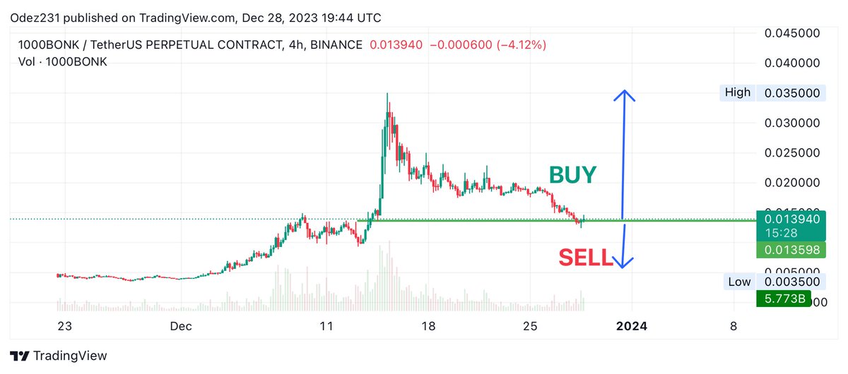 What will you do as a smart trader here $bonk