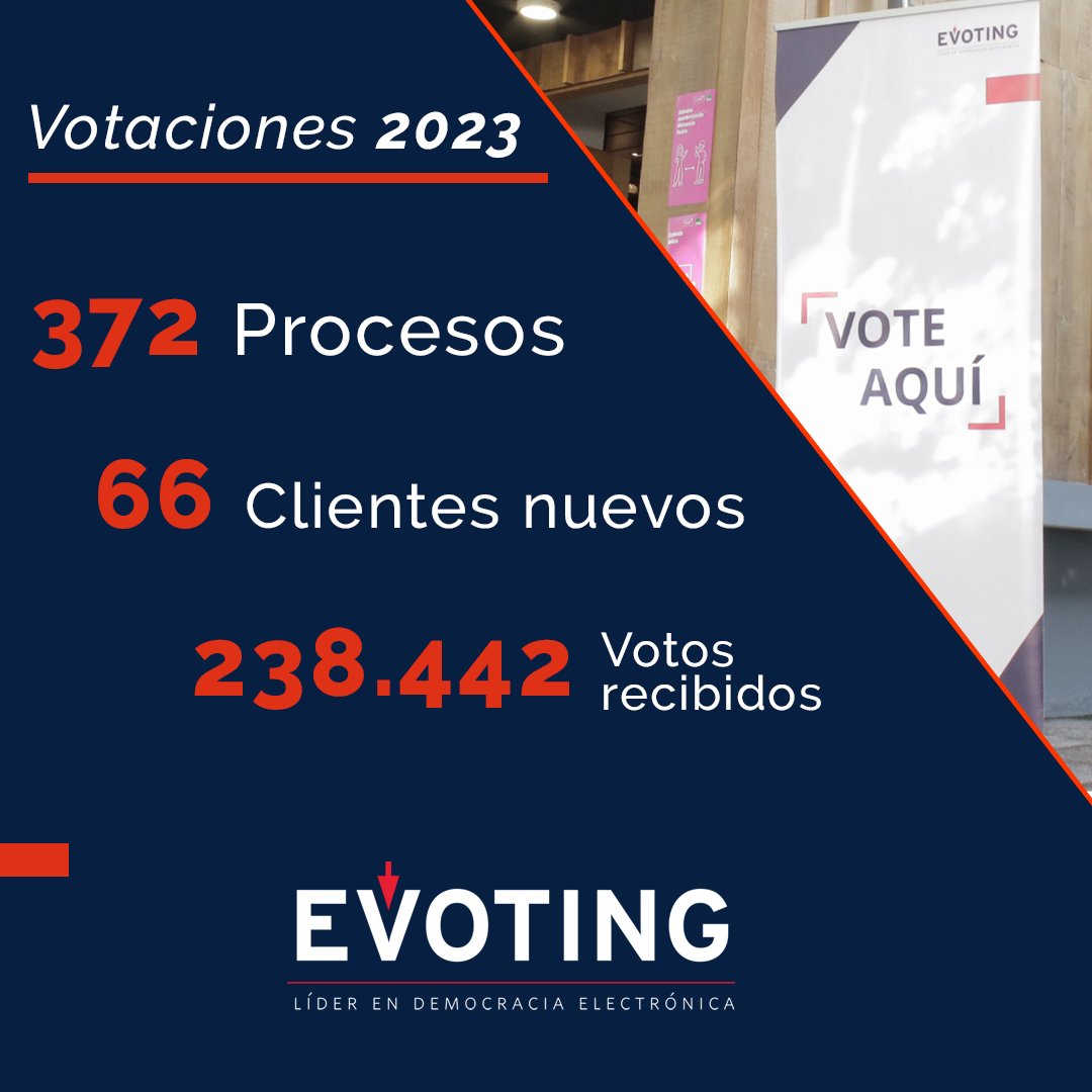 El 2023 fue un año donde la democracia fue protagonista. La tecnología de #EVoting llegó a una decena de países, se cumplieron 10 años del debut de nuestra tecnología y se alcanzaron los 400 procesos en universidades.

¡Gracias por confiar en nosotros!