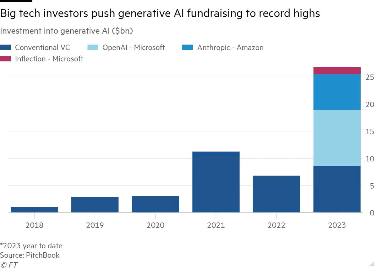 MultiplatformAI's tweet image. Big tech giants have significantly outpaced venture capital firms in their investments in generative AI startups

#AI #AIapplicationcompanies #AIsector #Amazon #artificialintelligence #BigTech #ChatGPT #decliningportfoliovaluations #emergingAIcompanies

multiplatform.ai/big-tech-giant…