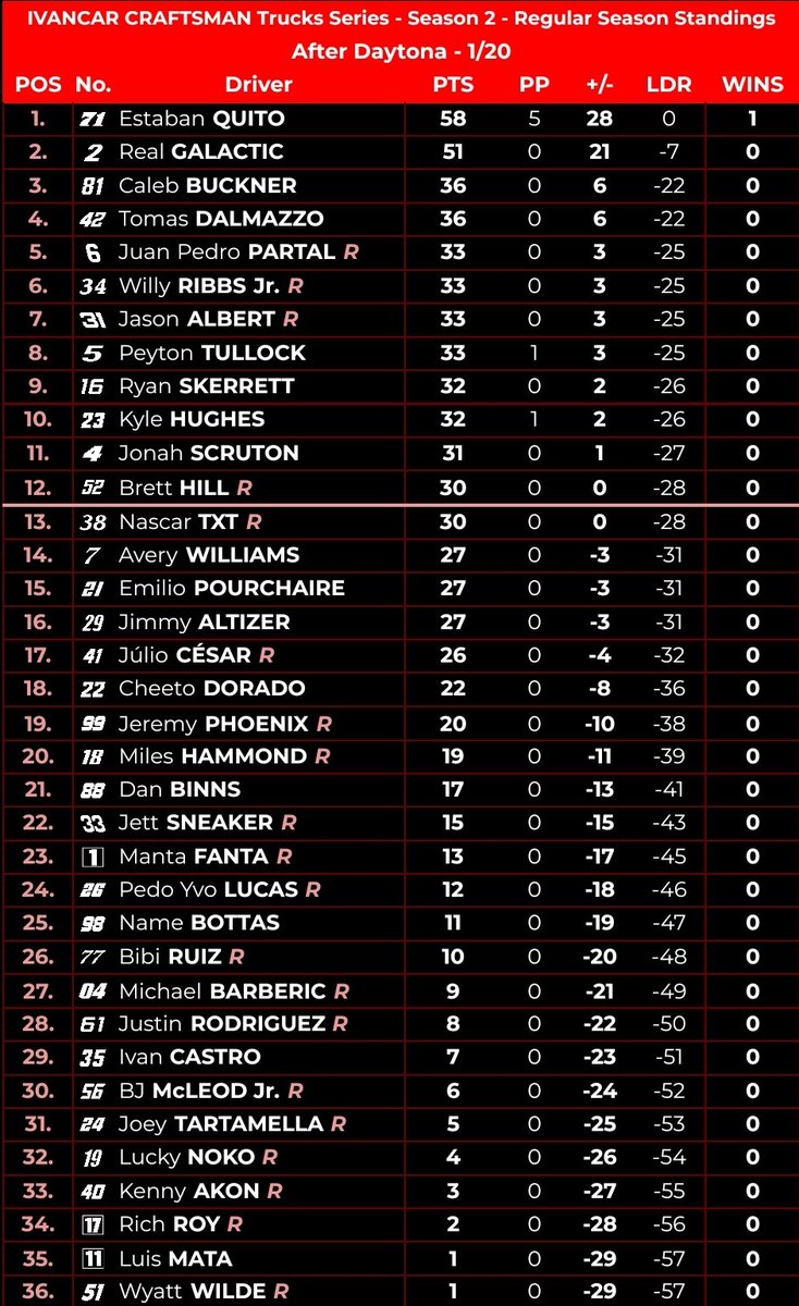 IVANCARMock's tweet photo. #IVANCARTrucks - STANDINGS
After #NextEra250 - 1/20

First race means a lot of mix throughout the field.

@leclercelliott_ leaves Daytona as the leader with 58 points (almost a perfect 60).

We'll meet again at Milwaukee! https://t.co/A5NLsGpI4j