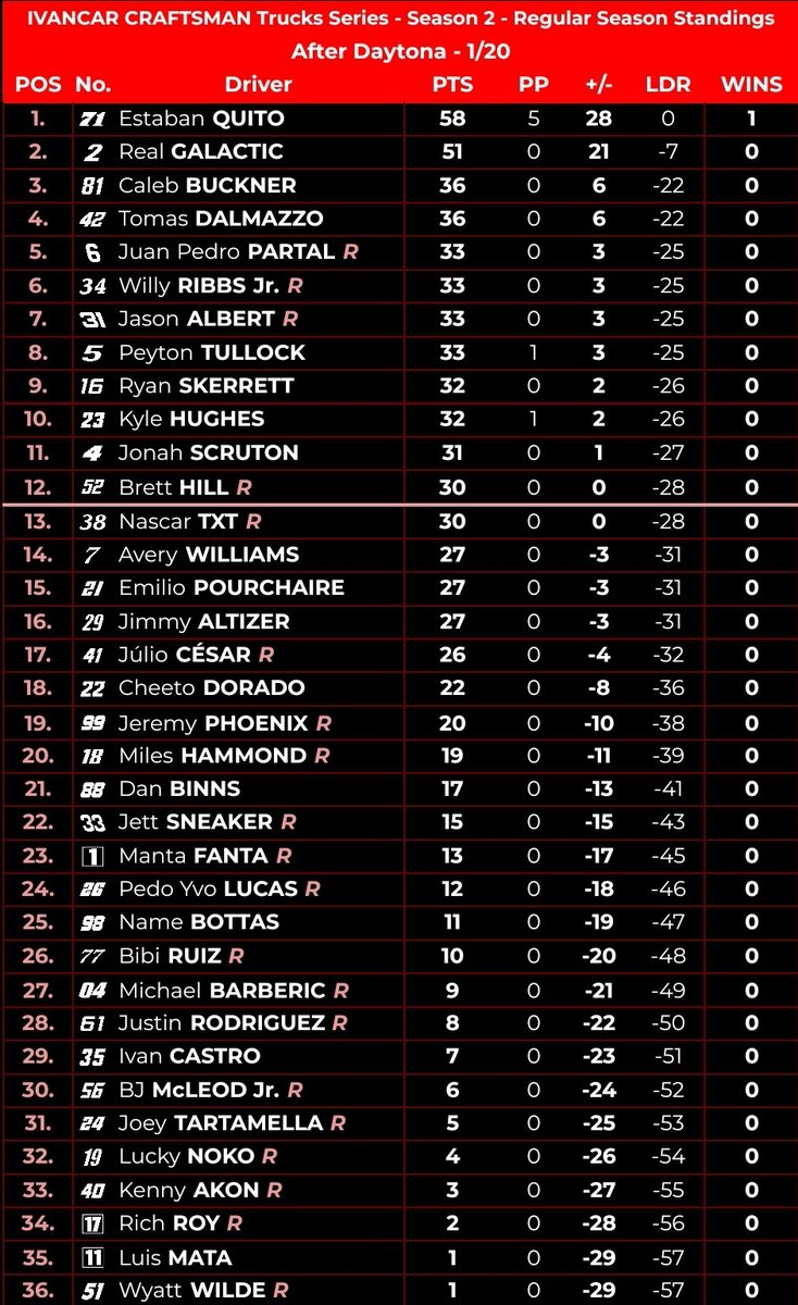 #IVANCARTrucks - STANDINGS
After #NextEra250 - 1/20

First race means a lot of mix throughout the field.

@leclercelliott_ leaves Daytona as the leader with 58 points (almost a perfect 60).

We'll meet again at Milwaukee!