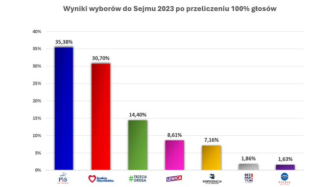Vito82488734's tweet photo. Będę to powtarzał do swej usranej śmierci. Platforma i Tusk PRZERŻNĘLI te wybory i nie mają żadnej legitymacji do zmian ustrojowych, tym bardziej, że te zmiany są niczym napad oprycha w ciemnej uliczce. Wcześniej skończą na śmietniku historii niż komukolwiek się wydaje. https://t.co/OY3rfbwvr5