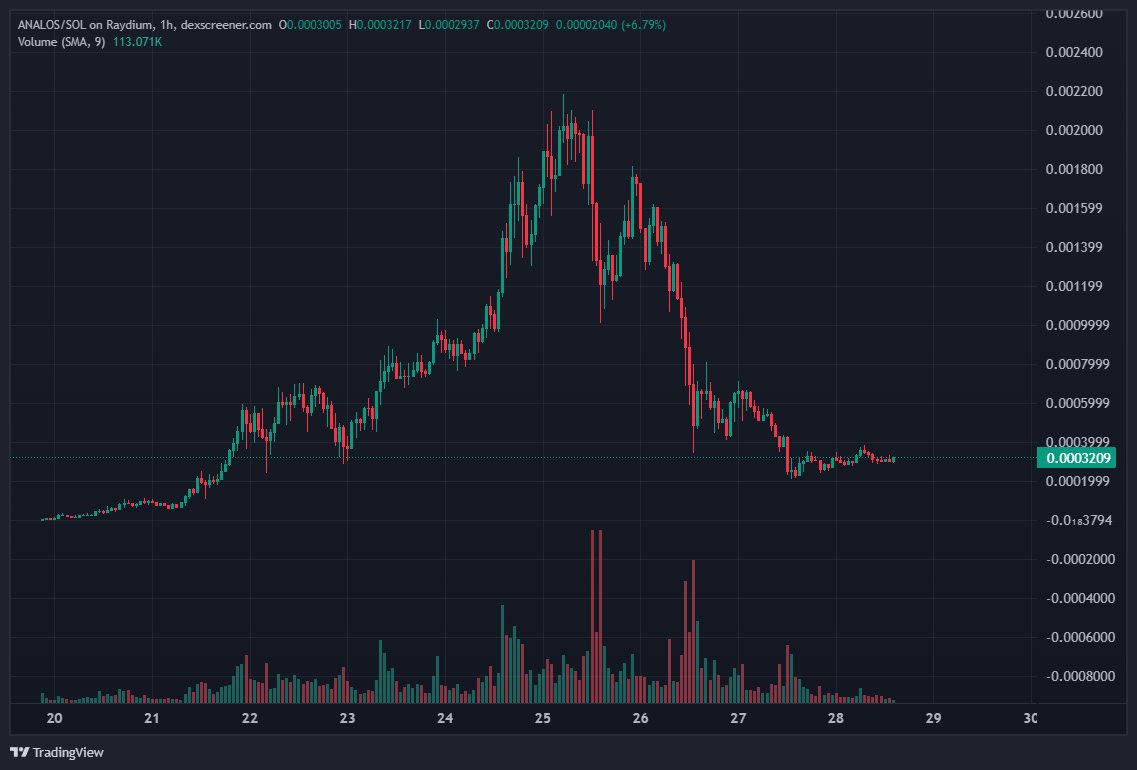 Threw a bag of SOLami at $ANALOS

For no other reason but 

1. Down bad from ATH &amp; seems to be ranging

2. Solana memecoins keep doing this weird thing where they all die and then run back to life

Will either lose all my cheese or swim in a pool of melted Gouda 

No in between.