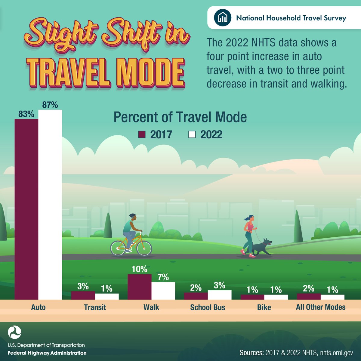USDOTFHWA's tweet photo. A slight shift in travel mode. The 2022 NHTS data shows a four point increase in auto travel from 2017 to 2022, with a two to three point decrease in transit and walking. The 5-year National Household Travel Survey (#NHTS) is available at: https://t.co/zdTnfGodsZ https://t.co/ntFiOj4Q6g