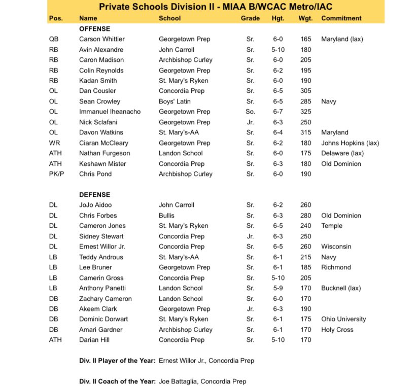 Concordia Prep Football tweet media