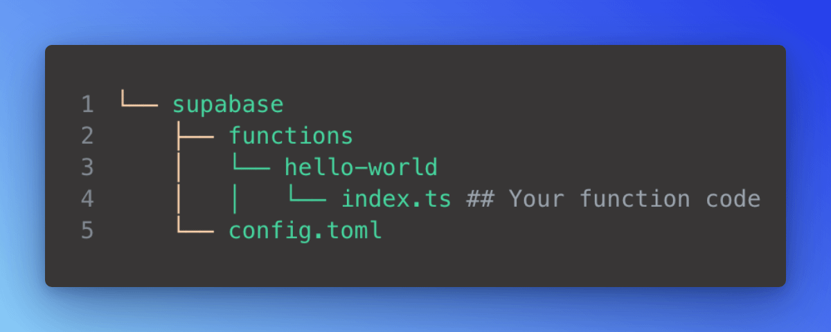 Folder structure of Supabase Edge Function called "hello-world"