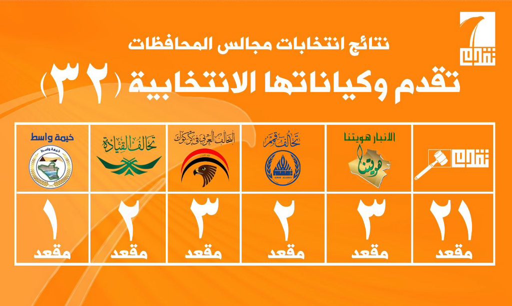 AdilAlhalbousi's tweet photo. #تقدم وكياناتها الأنتخابية (٣٢) مقعد … https://t.co/W3FBzH5BvA
