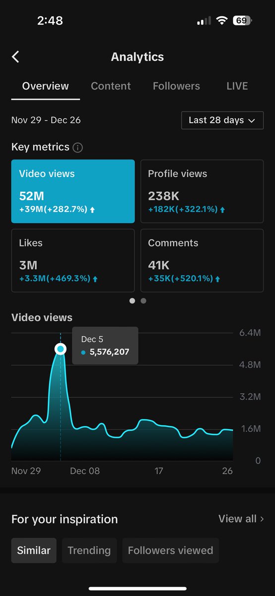 my tiktok is getting 1,500,000 views a day in the TCP. but, i haven’t posted in 2 weeks. when you post GOOD videos on tiktok, they continue to get views for a long time. quality > quantity