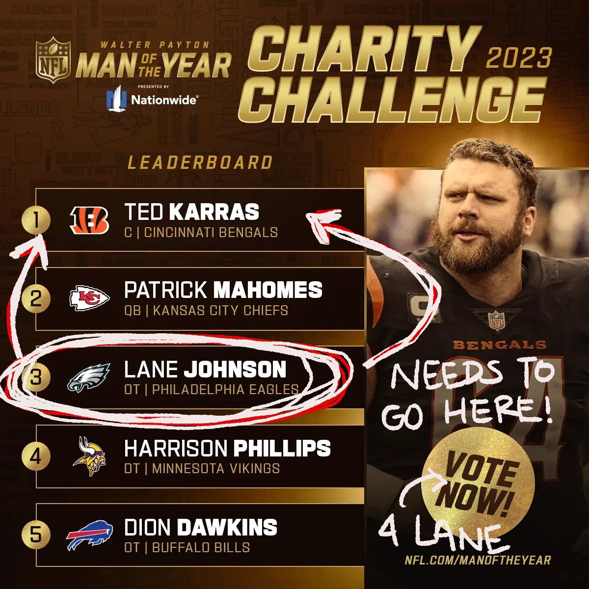 .@LaneJohnson65's in 3rd... You know what to do... Keep RTing‼️ #WPMOYChallenge