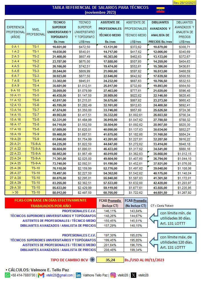 vtello28's tweet photo. @CIVoficial Tabla Referencial de Salarios Mínimos para Técnicos 🇻🇪. Nov. 2023 https://t.co/p9TojBEX5R
