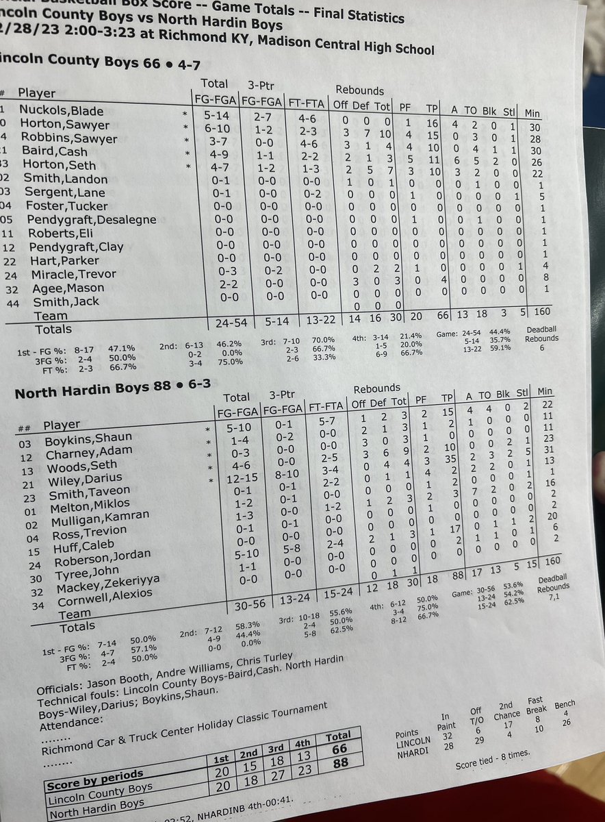Final

North Hardin 88
Lincoln Co 66

Scoring: