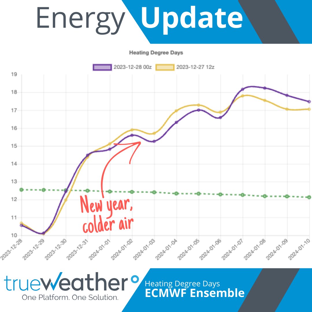 true_weather's tweet photo. #ππππππ πππΏπΌππ - The #NewYear brings a #winterlike feeling to the #West Coast with the #cold air continuing through at least the first third of January, resulting in a higher demand for gas-weighted heating degree days.
#naturalgas #natgas #oil #oilandgas #gas #oott https://t.co/Su3tPR0vnm
