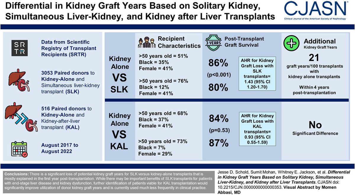 Differential in Kidney Graft Years on the Basis of Solitary Kidney, Simultaneous Liver–Kidney, and Kidney-after-Liver Transplants journals.lww.com/cjasn/abstract… @CJASN #NephTwitter #MedTwitter