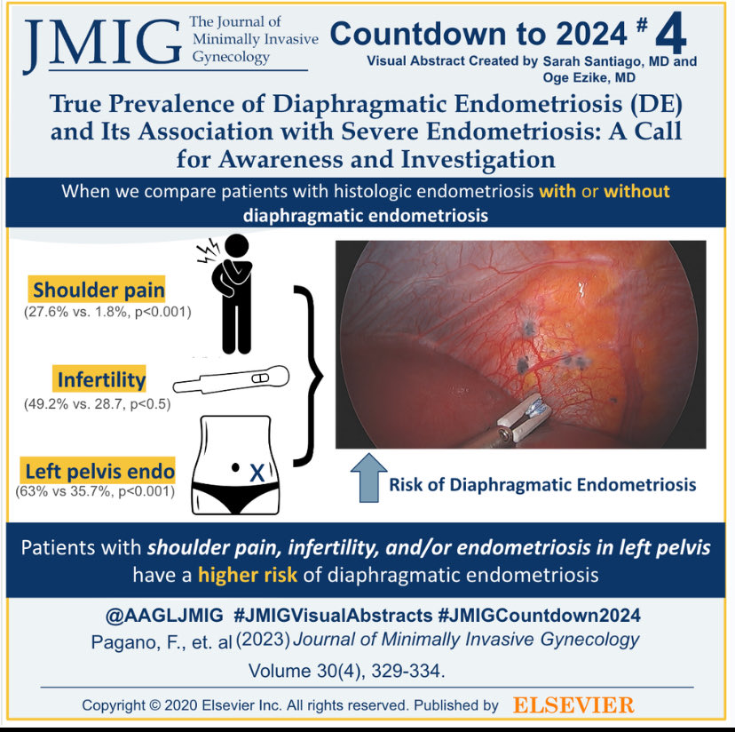 Countdown to 2024 🕓 #4 most downloaded #JMIG article of 2023: True Prevalence of Diaphragmatic Endometriosis and Its Association with Severe Endometriosis: A Call for Awareness and Investigation 🔗 Link: buff.ly/47c1lJJ #JMIGCountdown2024 #diagphragmaticendometriosis