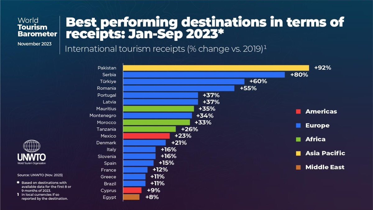 UNWTO Recognized Pakistan as one of the Best Performing Tourist Destinations in 2023

#Pakistan 🇵🇰 #unwto
